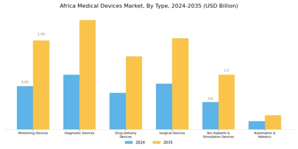 Africa Medical Devices Market Segment Image 0
