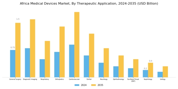 Africa Medical Devices Market Segment Image 1