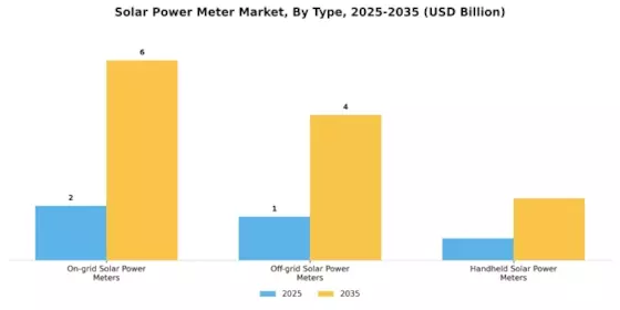 Solar Power Meter Market Segment Image 0