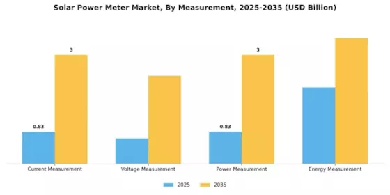 Solar Power Meter Market Segment Image 1