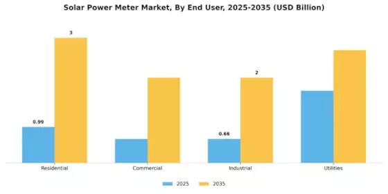 Solar Power Meter Market Segment Image 2