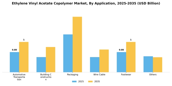 Ethylene Vinyl Acetate Copolymer Market Segment Image 0