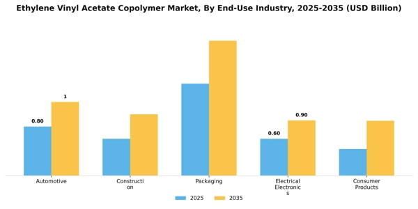 Ethylene Vinyl Acetate Copolymer Market Segment Image 1