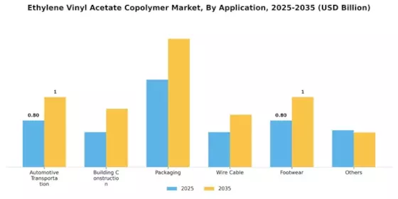 Ethylene Vinyl Acetate Copolymer Market Segment Image 0