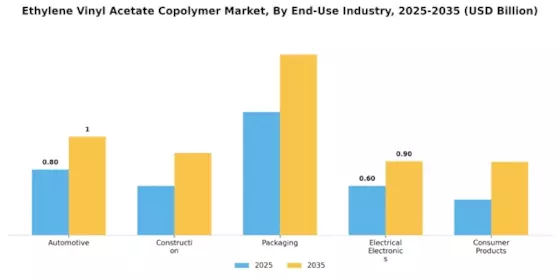 Ethylene Vinyl Acetate Copolymer Market Segment Image 3