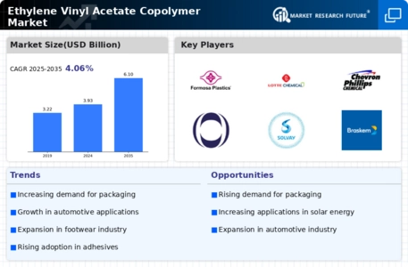 Ethylene Vinyl Acetate Copolymer Market Infographic