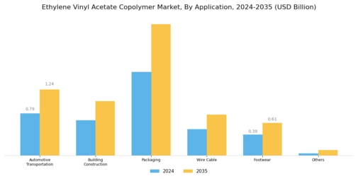 Ethylene Vinyl Acetate Copolymer Market Segment Image 0