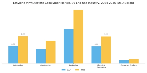 Ethylene Vinyl Acetate Copolymer Market Segment Image 3