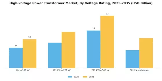 High Voltage Power Transformer Market Segment Image 1
