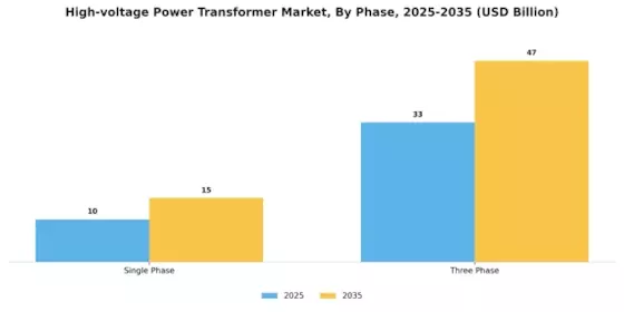 High Voltage Power Transformer Market Segment Image 4