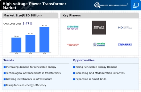High Voltage Power Transformer Market Infographic