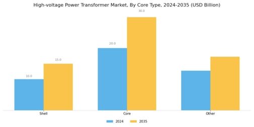 High Voltage Power Transformer Market Segment Image 0