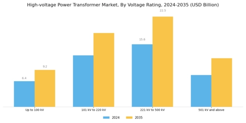 High Voltage Power Transformer Market Segment Image 1