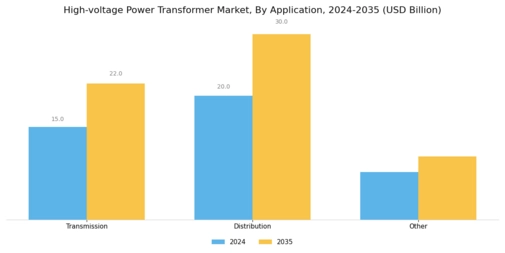 High Voltage Power Transformer Market Segment Image 2