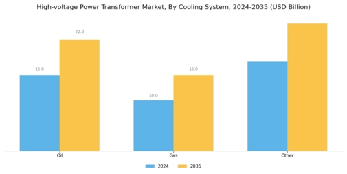 High Voltage Power Transformer Market Segment Image 3
