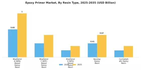 Epoxy Primer Market Segment Image 0