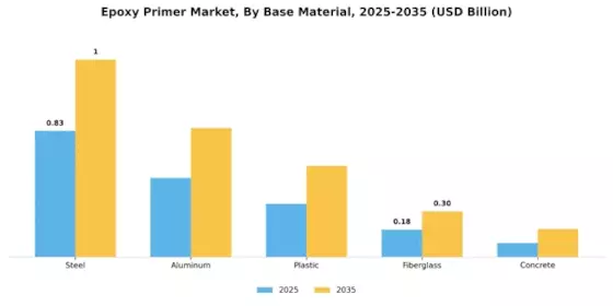 Epoxy Primer Market Segment Image 1
