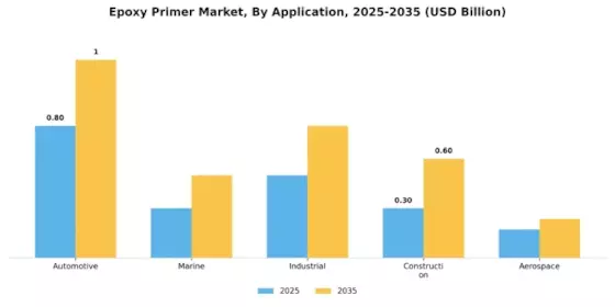 Epoxy Primer Market Segment Image 2
