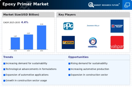 Epoxy Primer Market Infographic