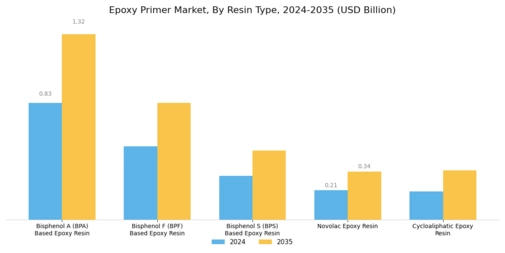 Epoxy Primer Market Segment Image 0