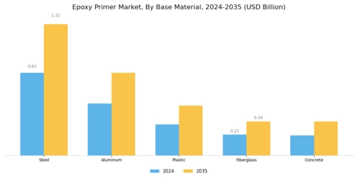 Epoxy Primer Market Segment Image 1