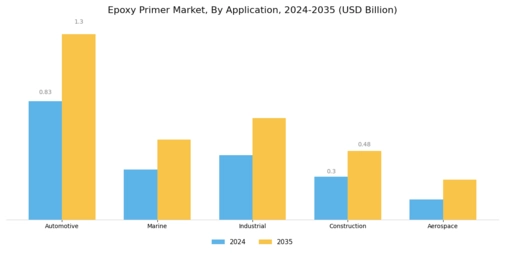 Epoxy Primer Market Segment Image 2