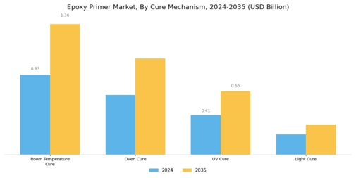 Epoxy Primer Market Segment Image 4