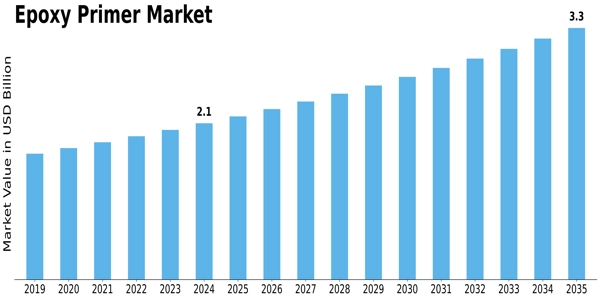 Epoxy Primer Market Size