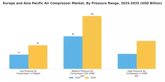 Europe Asia Pacific Air Compressor Market Segment Image 1