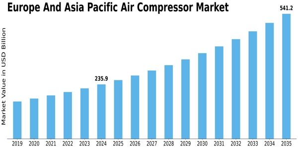 Europe Asia Pacific Air Compressor Market Size