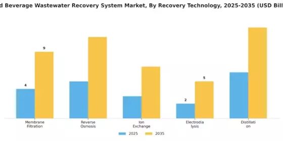 Food Beverage Wastewater Recovery System Market Segment Image 0