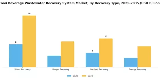 Food Beverage Wastewater Recovery System Market Segment Image 1