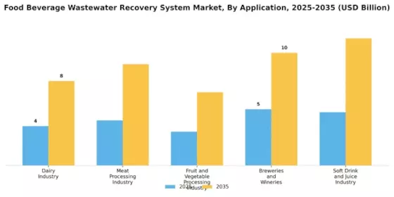 Food Beverage Wastewater Recovery System Market Segment Image 2