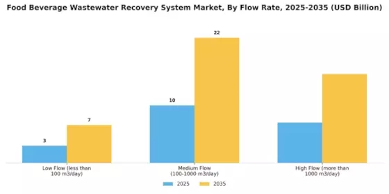 Food Beverage Wastewater Recovery System Market Segment Image 3