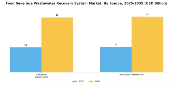 Food Beverage Wastewater Recovery System Market Segment Image 4