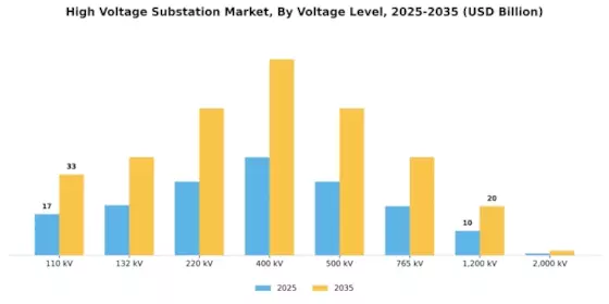High Voltage Substation Market Segment Image 0