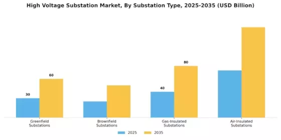 High Voltage Substation Market Segment Image 1
