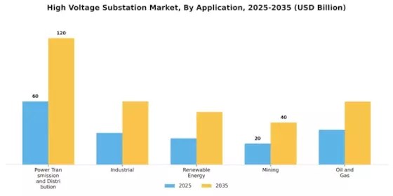 High Voltage Substation Market Segment Image 2