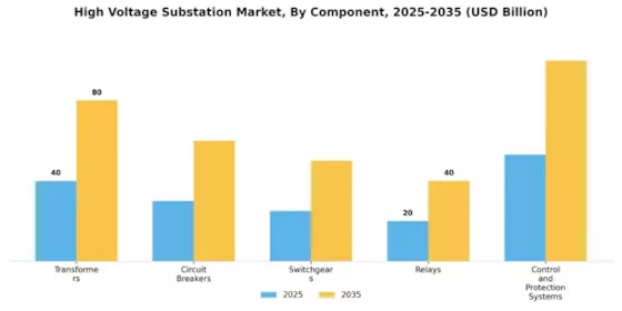 High Voltage Substation Market Segment Image 3