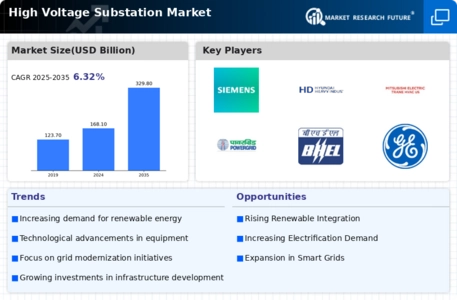 High Voltage Substation Market Infographic