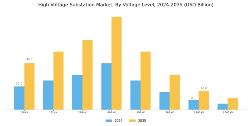 High Voltage Substation Market Segment Image 0