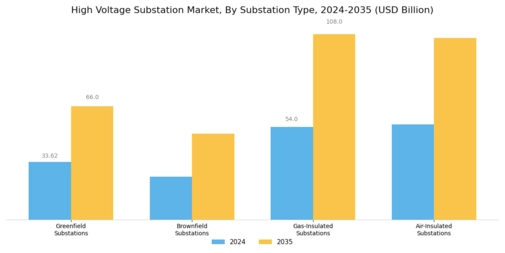 High Voltage Substation Market Segment Image 1