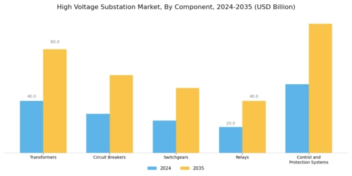 High Voltage Substation Market Segment Image 3