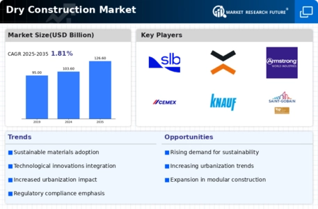 Dry Construction Market Infographic