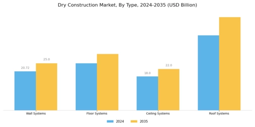 Dry Construction Market Segment Image 0