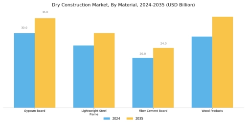 Dry Construction Market Segment Image 1