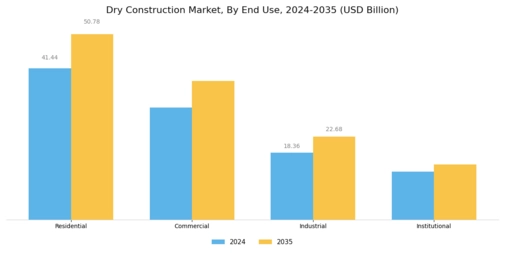 Dry Construction Market Segment Image 2