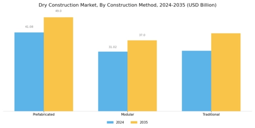 Dry Construction Market Segment Image 3