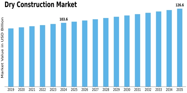 Dry Construction Market Size