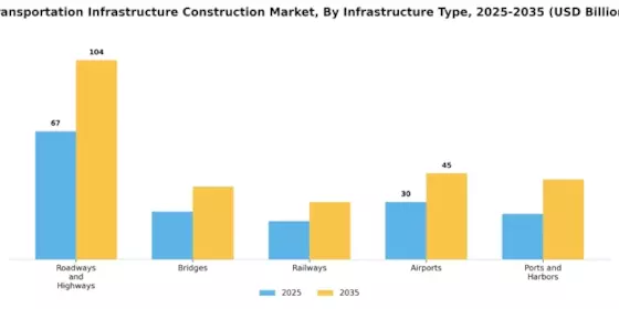 Transportation Infrastructure Construction Market Segment Image 0